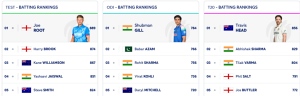 Pant Climbs to Career-Best Ranking, Bumrah Retains Top Spot in Latest ICC Test Update