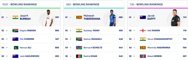 ICC Batting Rankings